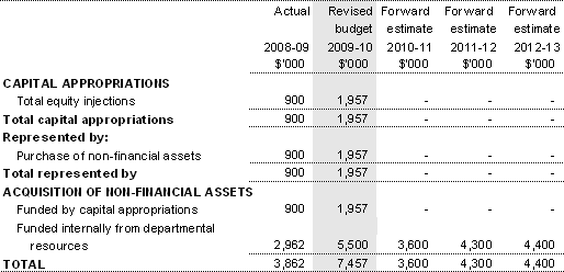 Table 3.2.5: Departmental capital budget statement