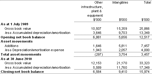 Table 3.2.6: Statement of asset movements — Departmental (2009-10)