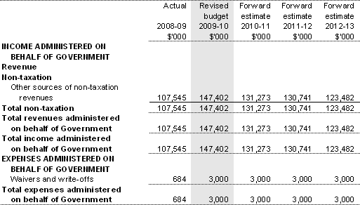 Table 3.2.7: Schedule of budgeted income and expenses administered on behalf of Government (for the period ended 30 June)