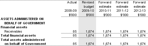 Table 3.2.8: Schedule of budgeted assets and liabilities administered on behalf of Government (as at 30 June)