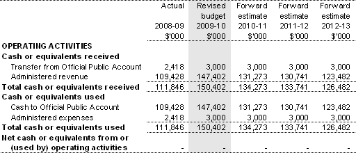 Table 3.2.9: Schedule of budgeted administered cash flows (for the period ended 30 June)