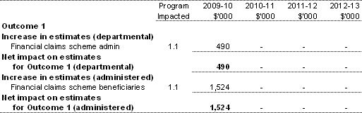 Table 1.4: Additional estimates and variations to outcomes from other variations