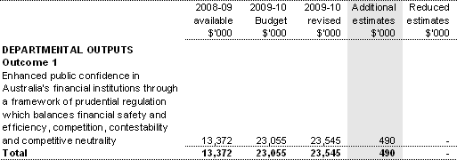 Table 1.5: Appropriation Bill (No. 3) 2009-10