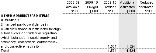 Table 1.6: Appropriation Bill (No. 4) 2009-10