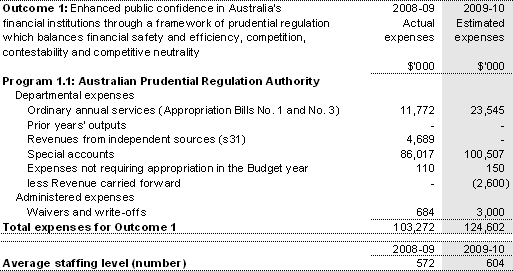 Table 2.1: Budgeted expenses and resources for Outcome 1