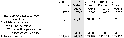 Table 2.2: Program 1.1 expenses
