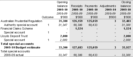 Table 3.1.1: Estimates of special account flows