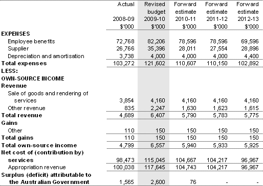 Table 3.2.1: Budgeted departmental income statement (for the period ended 30&nbsp;June)