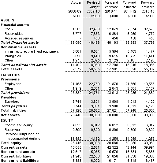 Table 3.2.2: Budgeted departmental balance sheet (as at 30 June)