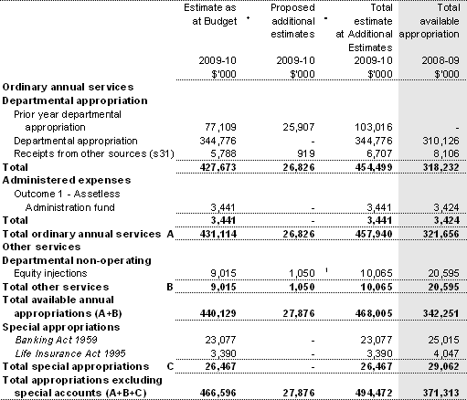 Table 1.1: Australian Securities and Investments Commission resource statement — additional estimates for 2009-10 as at Additional Estimates November 2009