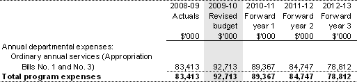 Table 2.5: Program 2.1 expenses