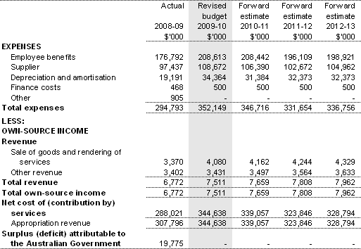 Table 3.2.1: Budgeted departmental comprehensive income statement(for the period ended 30 June)