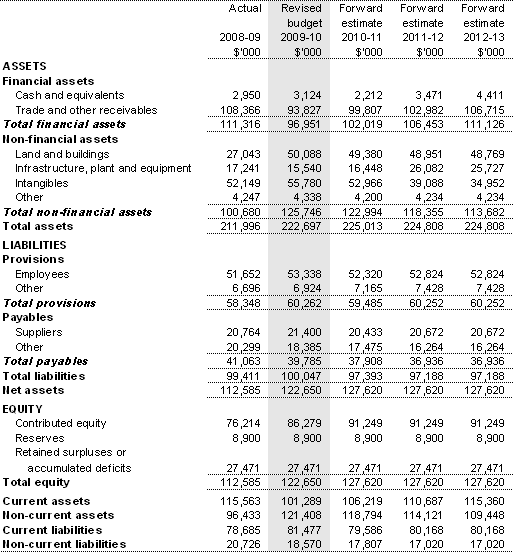 Table 3.2.2: Budgeted departmental balance sheet(as at 30 June)