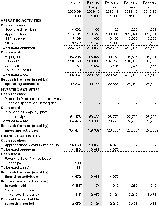 Table 3.2.3: Budgeted departmental statement of cash flows(for the period ended 30 June)