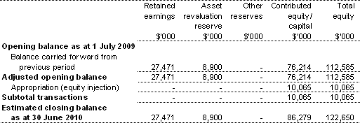 Table 3.2.4: Departmental statement of changes in equity — summary of movement (budget year 2009-10)