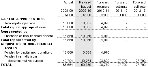 Table 3.2.5: Departmental capital budget statement
