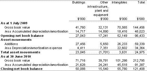 Table 3.2.6: Statement of asset movements — Departmental