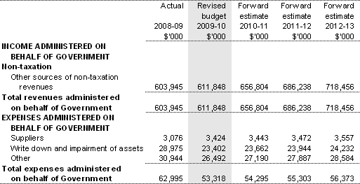 Table 3.2.7: Schedule of budgeted income and expenses administered on behalf of government (for the period ended 30 June)