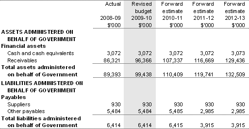 Table 3.2.8: Schedule of budgeted assets and liabilities administered on behalf of government (as at 30 June)