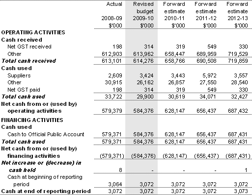 Table 3.2.9: Schedule of budgeted administered cash flows(for the period ended 30 June)