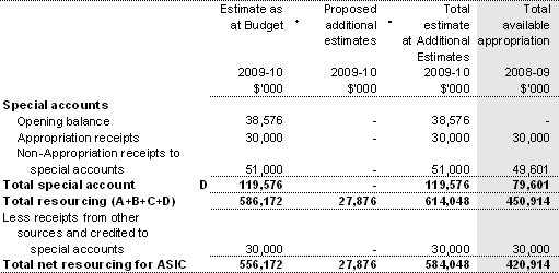 Table 1.1: Australian Securities and Investments Commission resource statement — additional estimates for 2009-10 as at Additional Estimates November 2009 (continued)