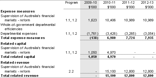 Table 1.2: Agency measures since Budget