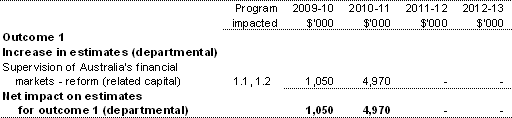 Table 1.3: Additional estimates and variations to outcomes from measures since 2009-10 Budget