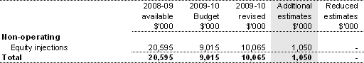 Table 1.6: Appropriation Bill (No. 4) 2009-10