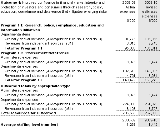 Table 2.1: Budgeted expenses and resources for Outcome 1