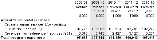 Table 2.2: Program 1.1 expenses