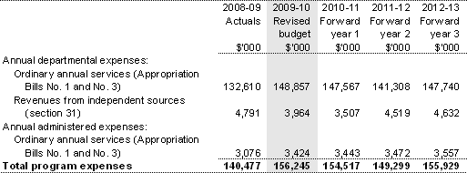 Table 2.3: Program 1.2 expenses