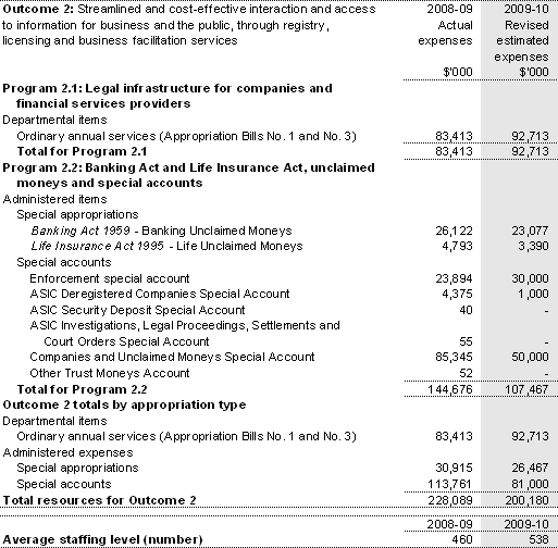 Table 2.4: Budgeted expenses and resources for Outcome 2