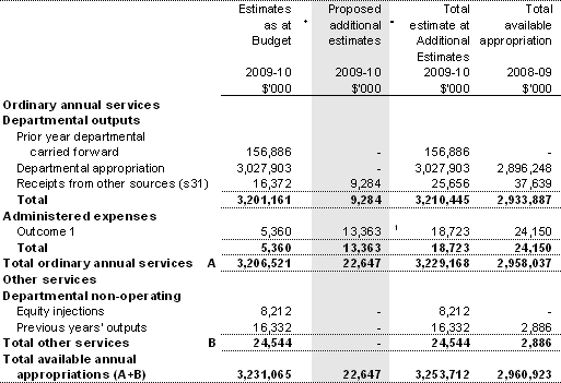 Table 1.1: Australian Taxation Office resource statement — additionalestimates for 2009-10 as at Additional Estimates November 2009