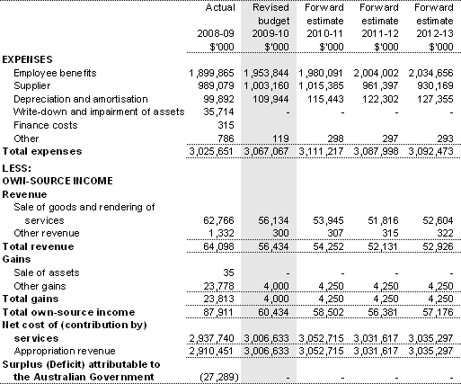 Table 3.2.1: Budgeted departmental income statement(for the period ended 30 June)