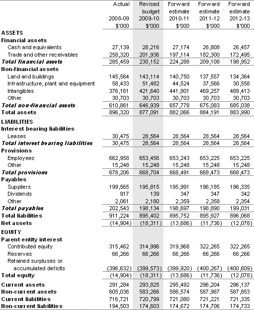 Table 3.2.2: Budgeted departmental balance sheet(as at 30 June)