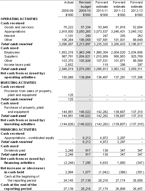 Table 3.2.3: Budgeted departmental statement of cash flows(for the period ended 30 June)