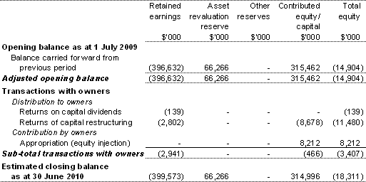 Table 3.2.4: Departmental statement of changes in equity — summary of movement (budget year 2009-10)