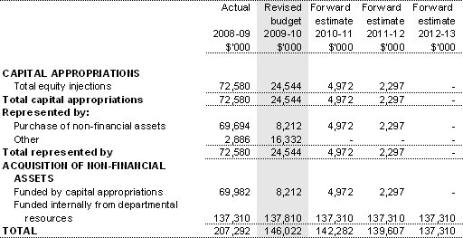 Table 3.2.5: Departmental capital budget statement
