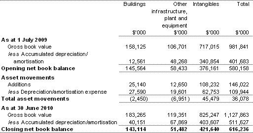 Table 3.2.6: Statement of asset movements — Departmental (2009-10)