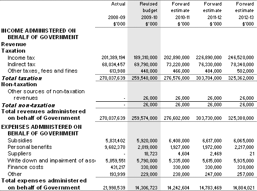 Table 3.2.7: Schedule of budgeted income and expenses administered on behalf of Government (for the period ended 30 June)