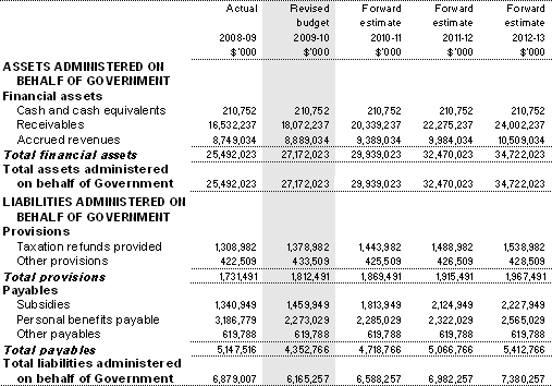 Table 3.2.8: Schedule of budgeted assets and liabilities administered on behalf of Government (as at 30 June)