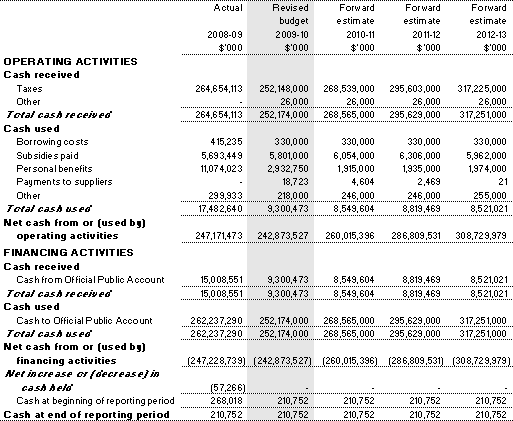 Table 3.2.9: Schedule of budgeted administered cash flows(for the period ended 30 June)