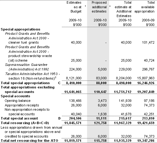 Table 1.1: Australian Taxation Office resource statement — Additionalestimates for 2009-10 as at Additional Estimates November 2009 (continued)