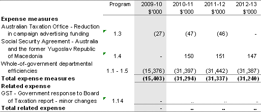 Table 1.2: Agency measures since Budget