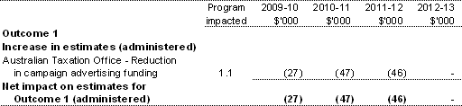 Table 1.3: Additional estimates and variations to outcomes from measures since 2009-10 Budget