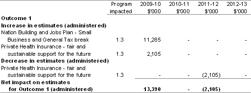 Table 1.4: Additional estimates and variation to outcomes from other variations