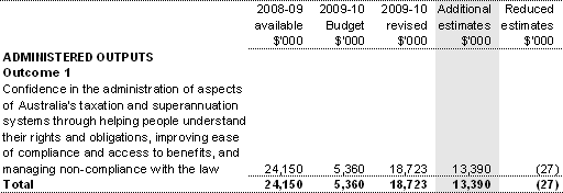 Table 1.5: Appropriation Bill (No. 3) 2009-10