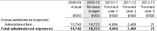 Table 2.2: Program 1.3 expenses