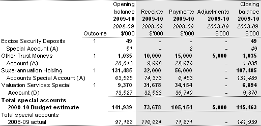 Table 3.1.1: Estimates of special account flows