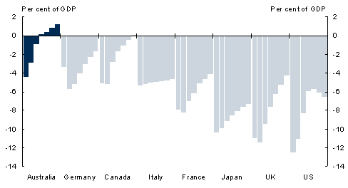 Chart 1: Budget balances of Australia and the G7, 2009-2015